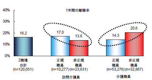 平成29年度 介護労働実態調査 概要のポイントを把握しておきましょう 社会保険労務士法人エンジー 名古屋