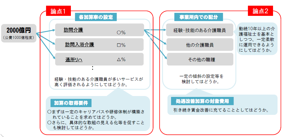 来年10月開始の 新たな処遇改善加算 の仕組みについて確認しておきましょう 社会保険労務士法人エンジー 名古屋