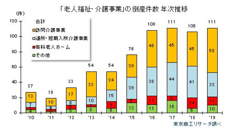 介護施設 福祉施設の人手不足による倒産 採用に苦労しない仕組みとは 社会保険労務士法人エンジー 名古屋