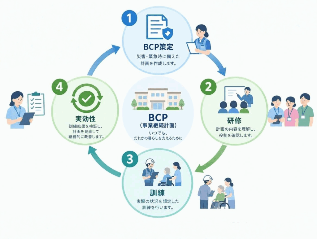  BCP（業務継続計画）の運用サイクル図（1.策定、2.研修、3.訓練、4.実効性の検証・改善）